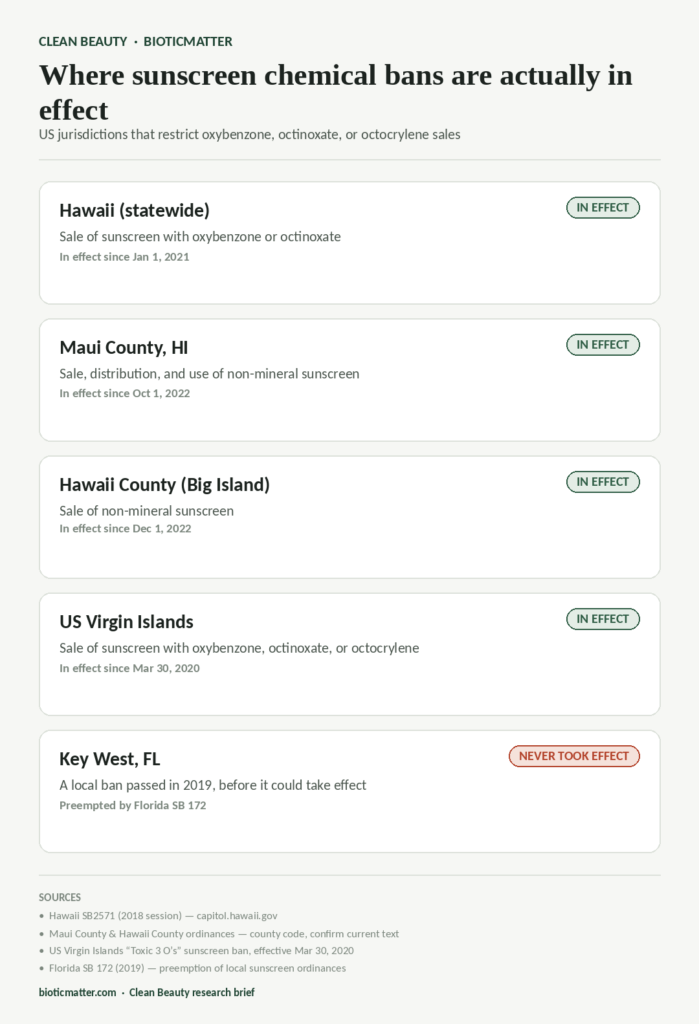 Infographic comparing US sunscreen chemical bans by jurisdiction: Hawaii, Maui County, Hawaii County, US Virgin Islands in effect, Key West Florida never took effect